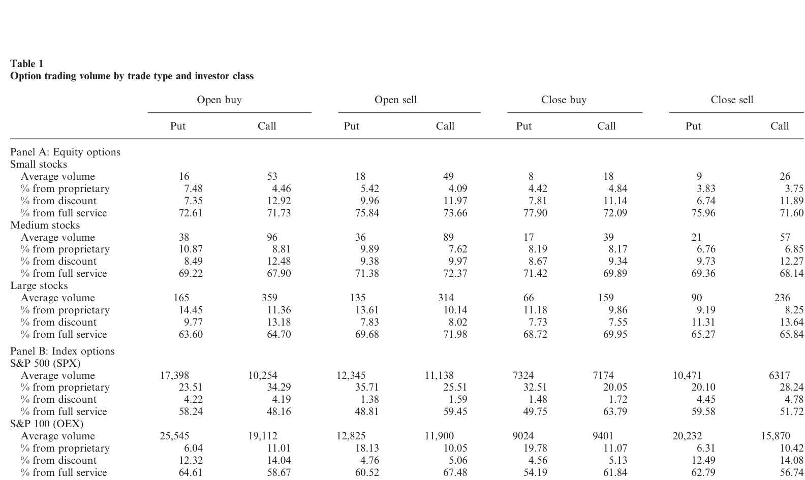 Table 1: provides a summary of option trading volume by trade type