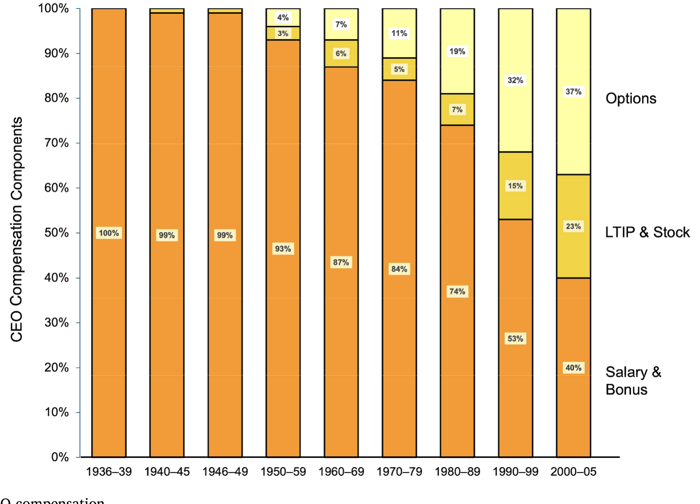 Figure 1: The structure of CEO compensation