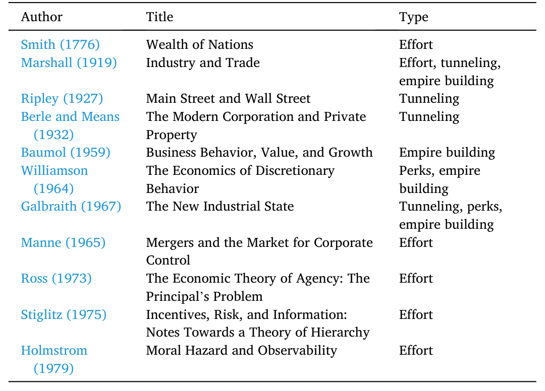 Table 1: management in management-controlled corporations, profits at the