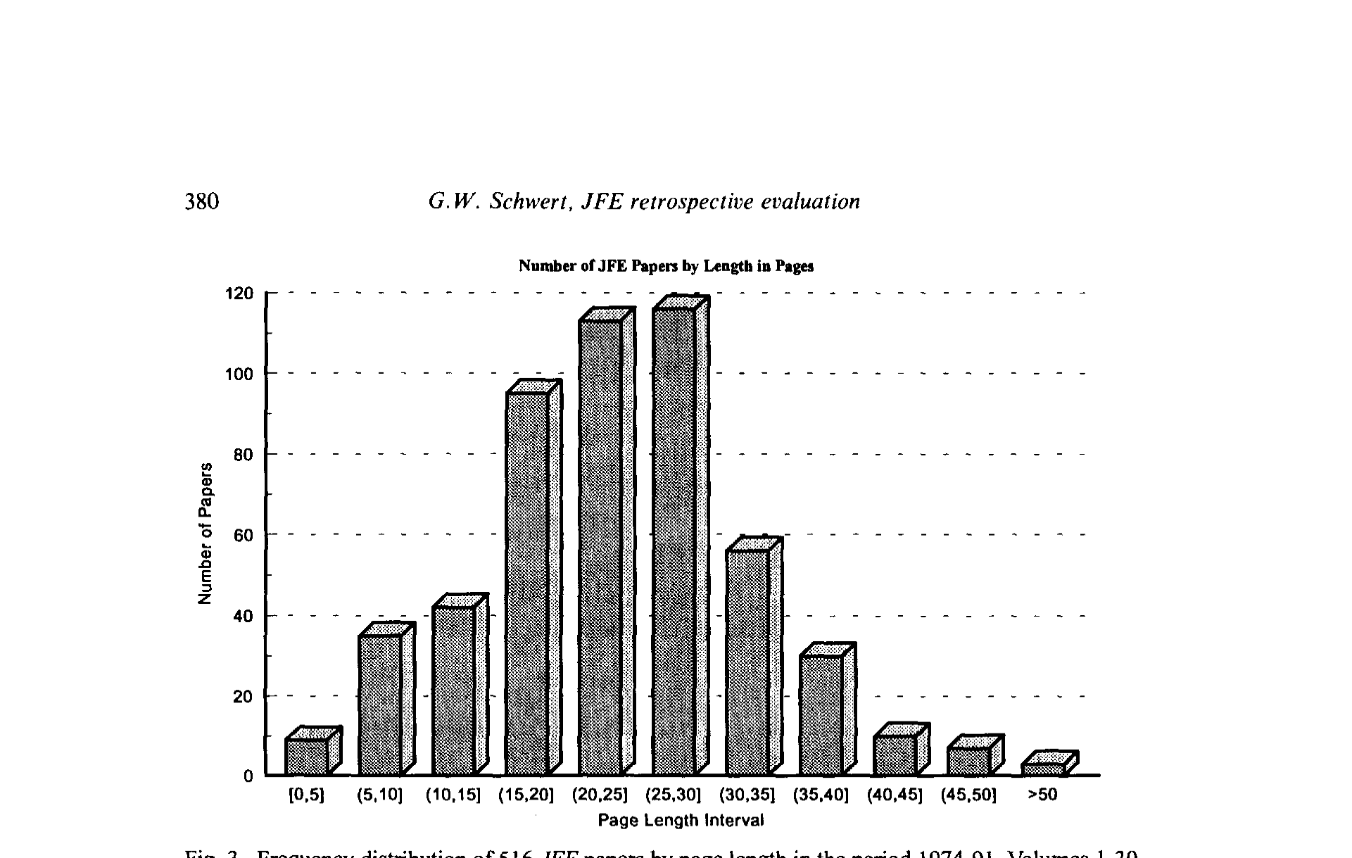 Figure 3: Frequency distribution of 5 16 JFE papers by page length in the period 1974-91, Volumes l-30
