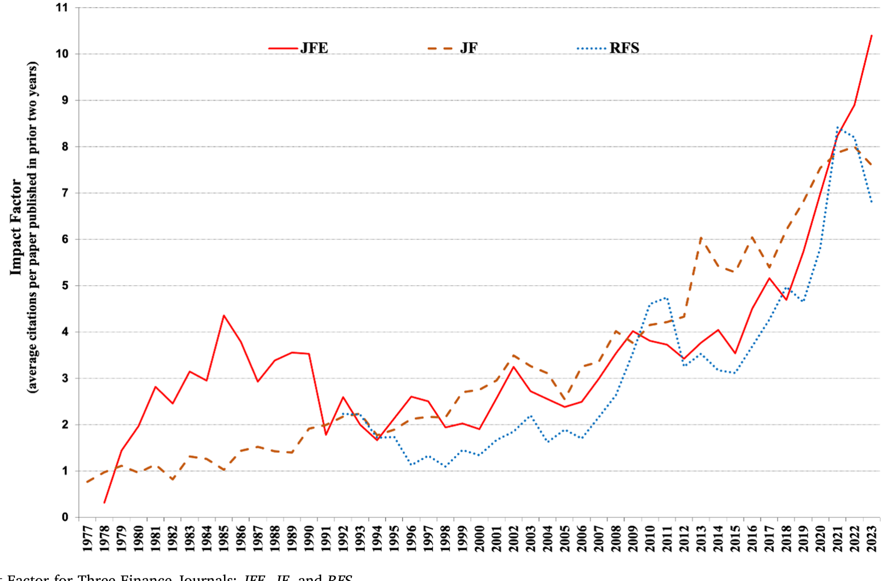 Figure 1: Impact Factor for Three Finance Journals: JFE, JF, and RFS