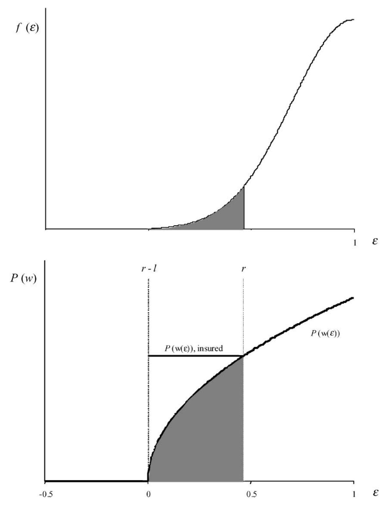 Figure 1: Optimal constrained hedging program. Shaded region indicates the range of event-loss