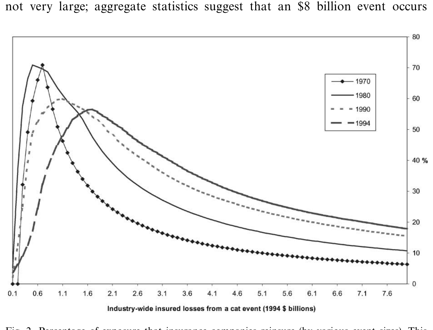 Figure 2: Percentage of exposure that insurance companies reinsure (by various event sizes). This