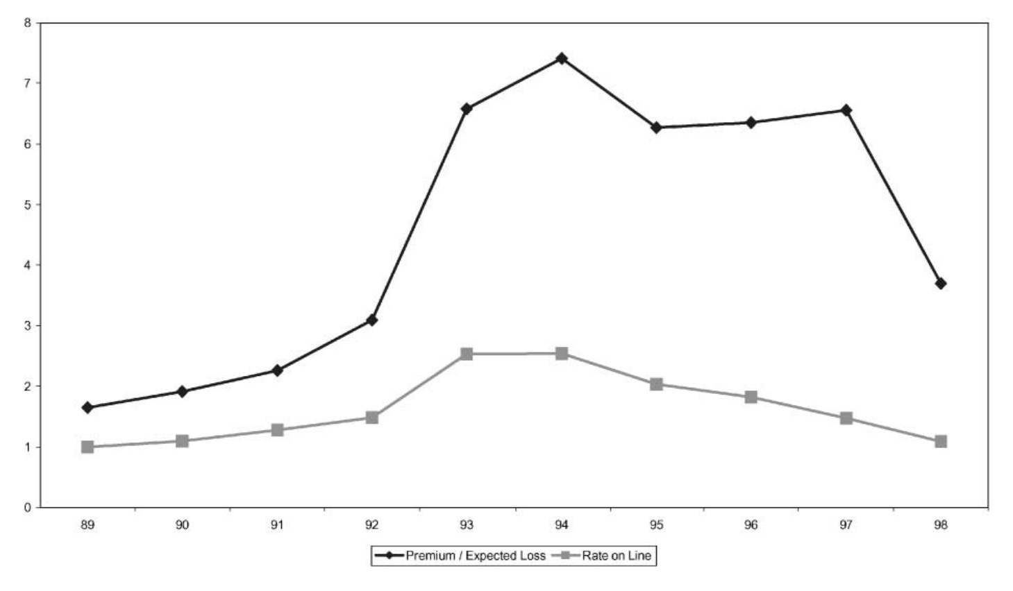 Figure 3: Premium/expected loss and rate on line (premium/limit) for reinsurance contracts