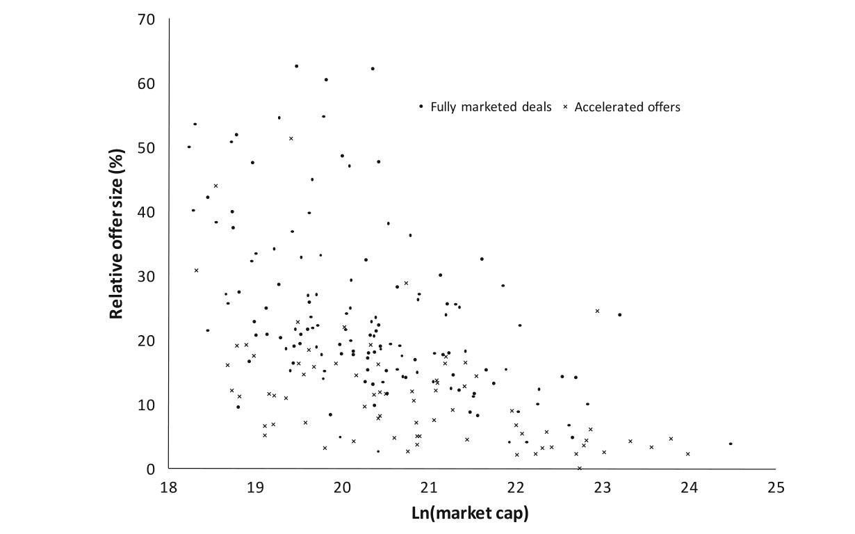 Figure 2: Scatter diagram relating relative offer size to Ln(market capitalization). The sample consists of 211 SEOs in 2007. Market capitalization is