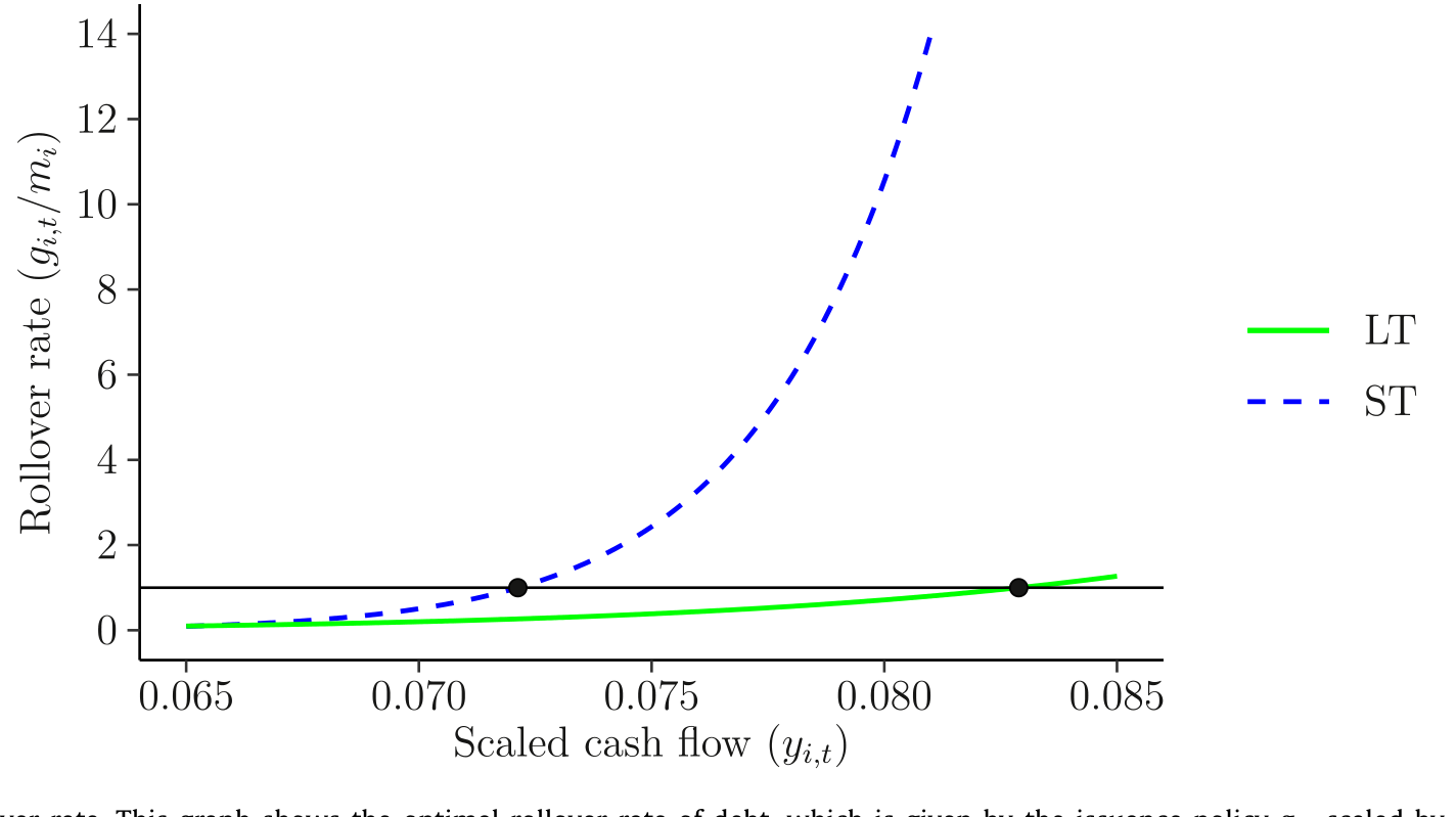Figure 1: Optimal rollover rate. This graph shows the optimal rollover rate of debt, which is given by the issuance policy g i,t scaled by the maturit