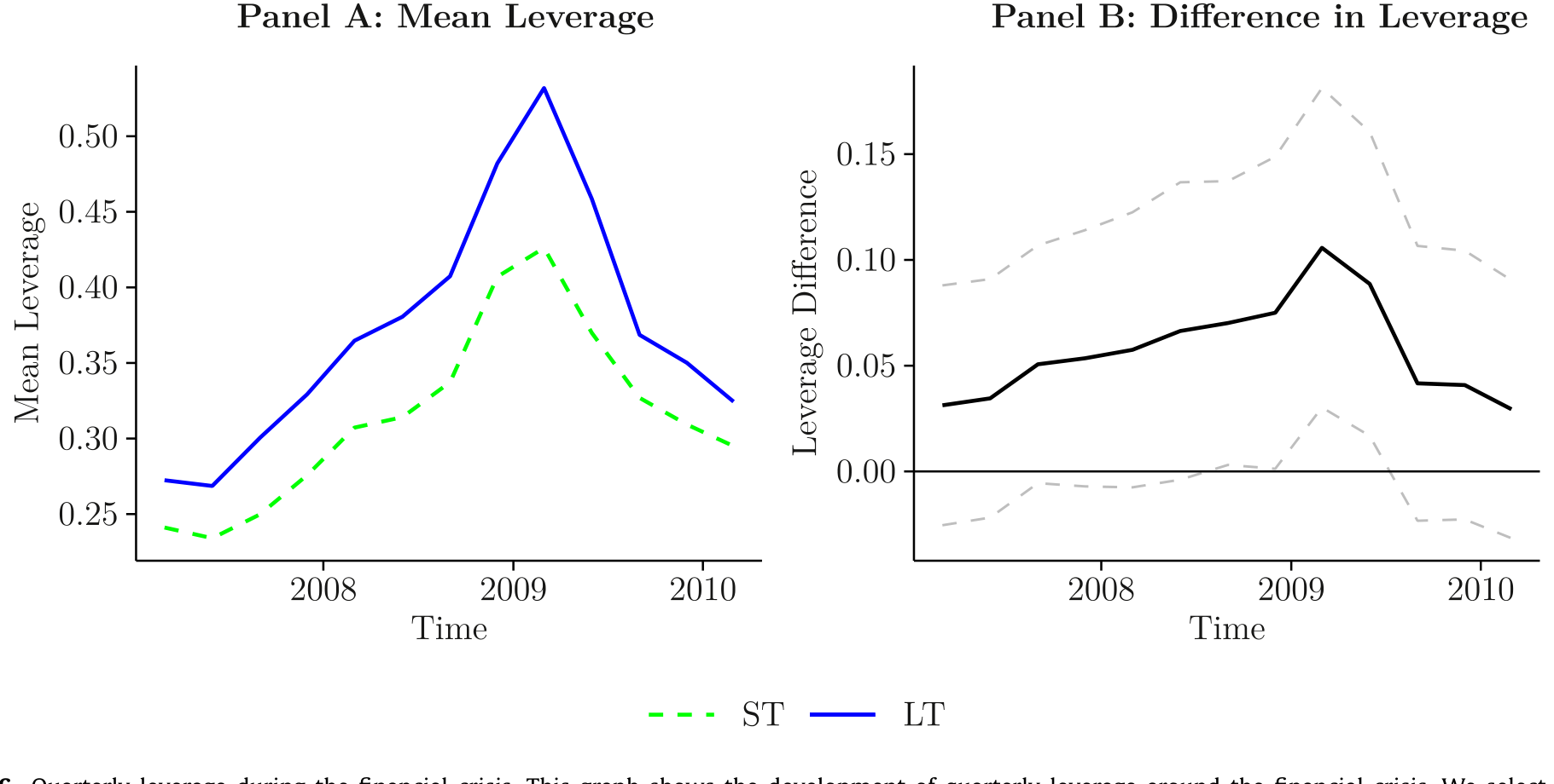 Figure 6: Quarterly leverage during the financial crisis. This graph shows the development of quarterly leverage around the financial crisis. We selec