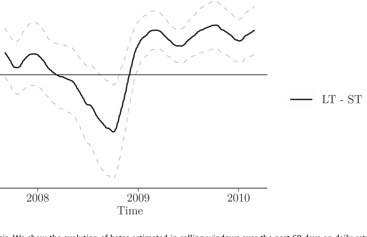 Figure 7: Beta during the financial crisis. We show the evolution of betas estimated in rolling windows over the past 60 days on daily returns. We sel