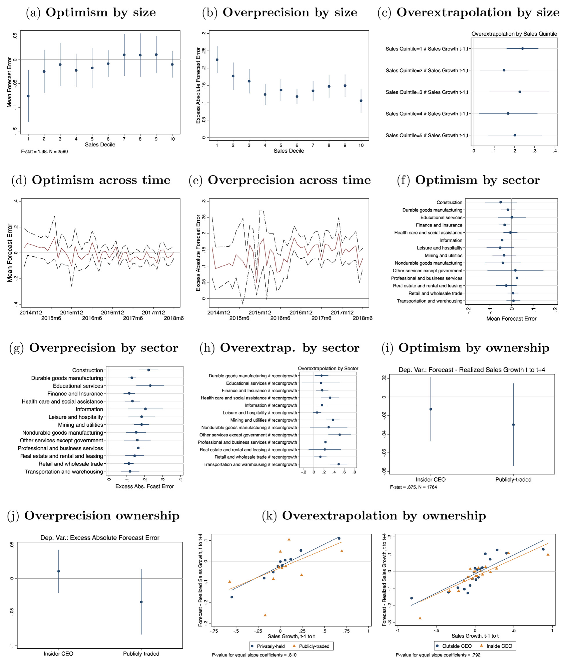Figure 5: Heterogeneity in optimism, overprecision, and overextrapolation. Figs. 5a–c compute the mean forecast error, excess absolute forecast error