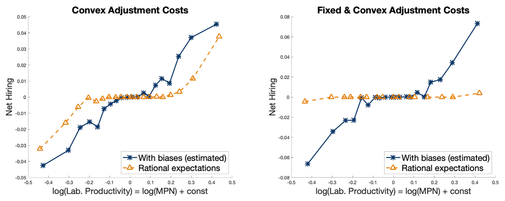 Figure 7: Biases encourage overreaction and excessive reallocation. Each of the above figures shows binned scatter plots of log(labor productivity) on