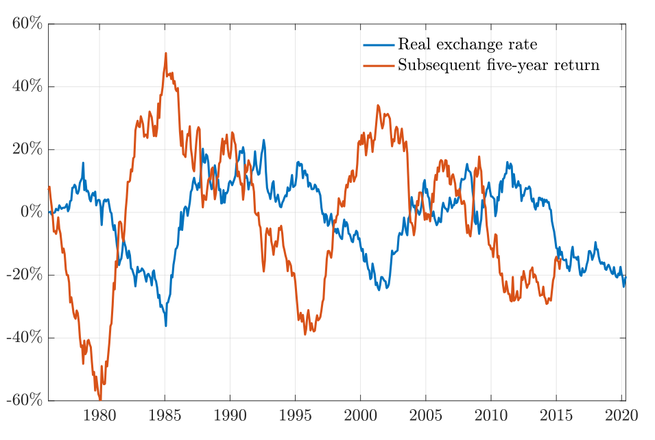 Figure 1: Real exchange rates and subsequent five-year currency returns