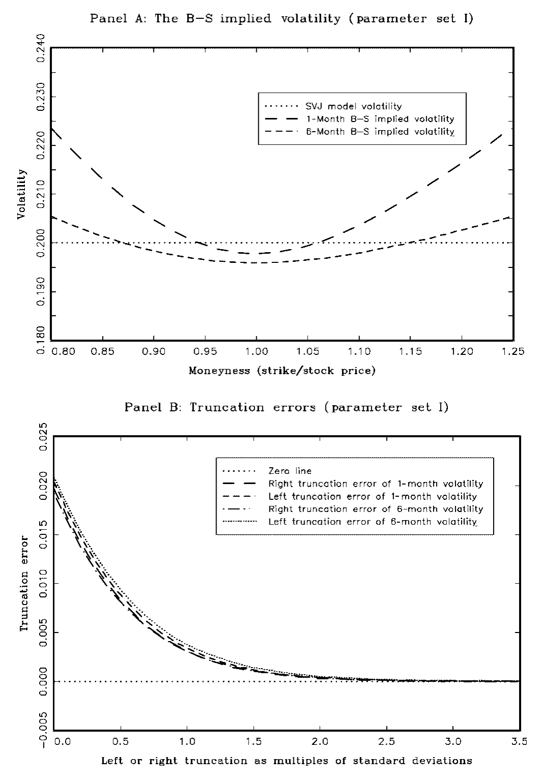 Figure 1: also shows that the model-free implied volatilities calculated