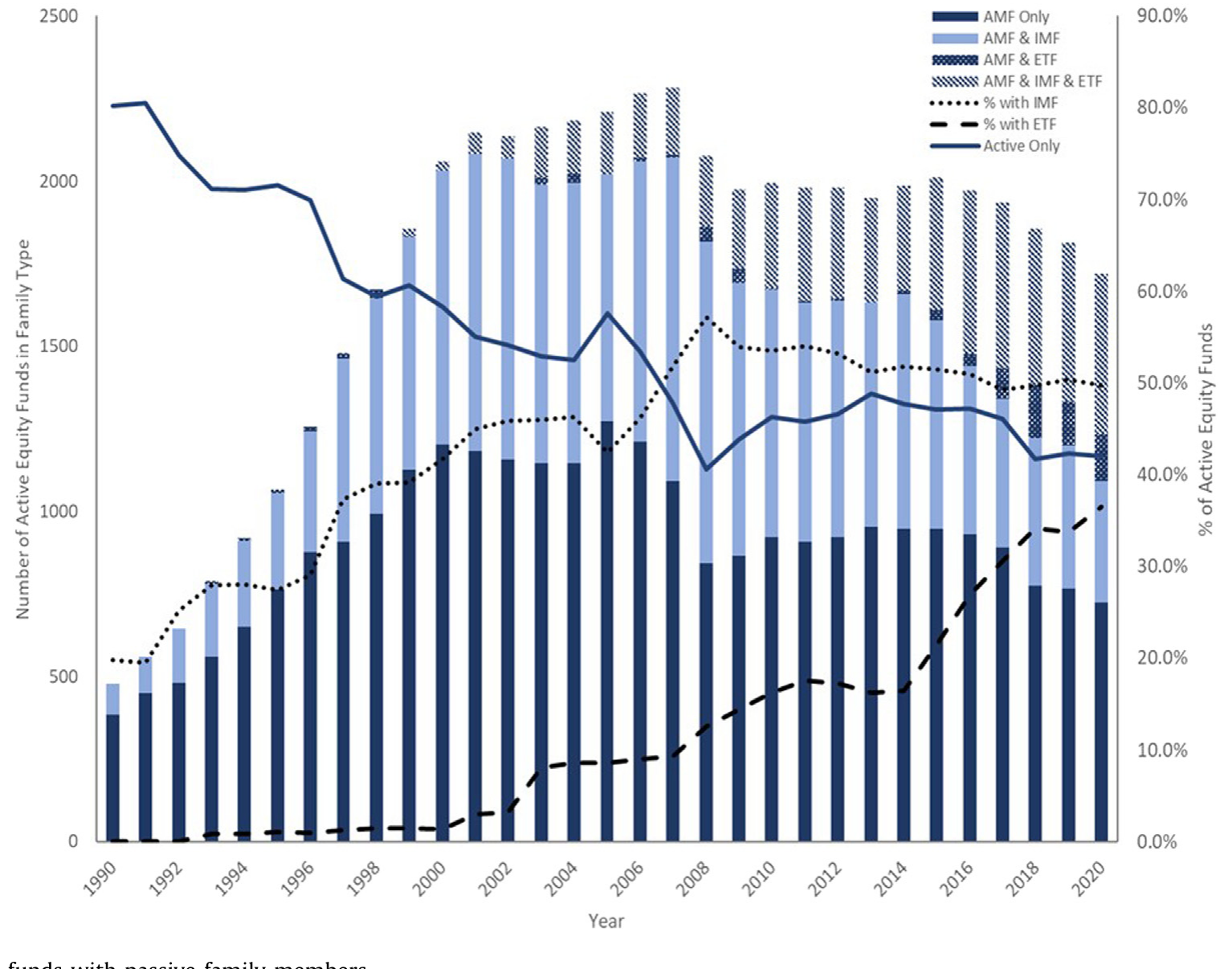 Figure 1: Active funds with passive family members