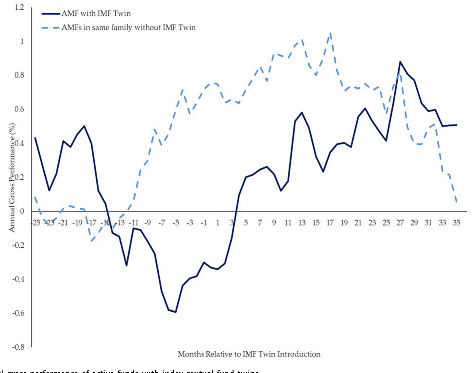 Figure 2: Annual gross performance of active funds with index mutual fund twins