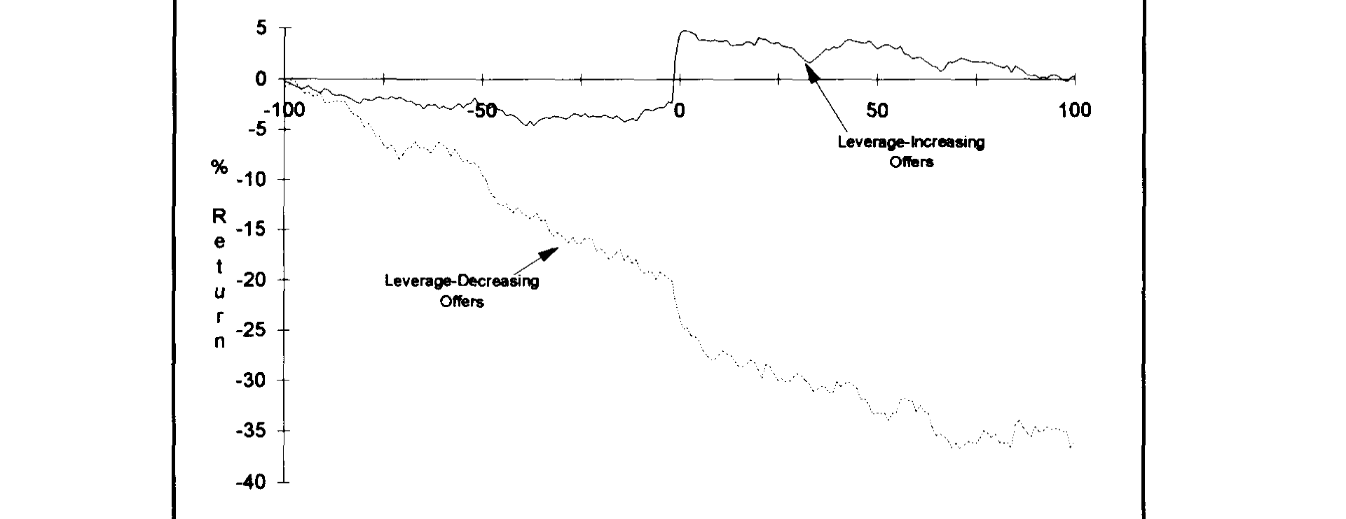 Figure 1: Average cumulative market-adjusted returns over 200 trading days surrounding announce-