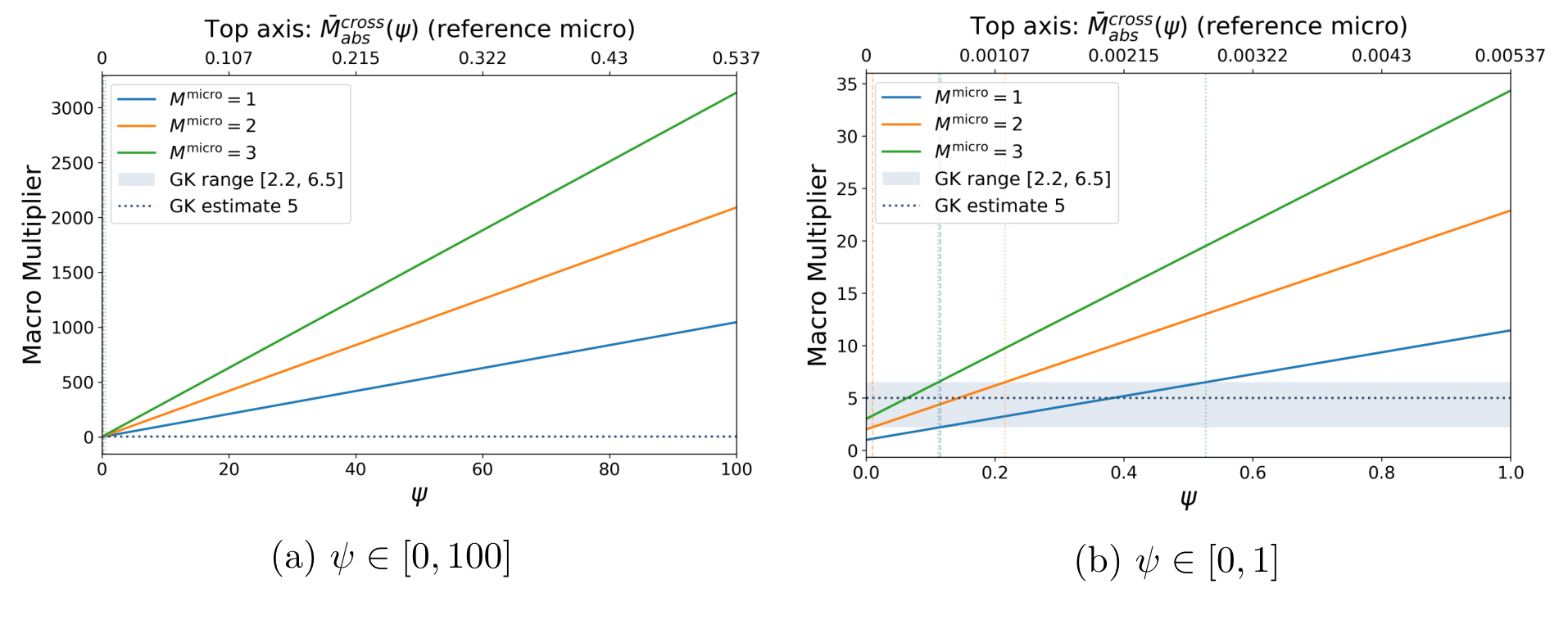Figure 3: Implied macro multiplier Mmacro(ψ) as a function of the degree of substitution ψ