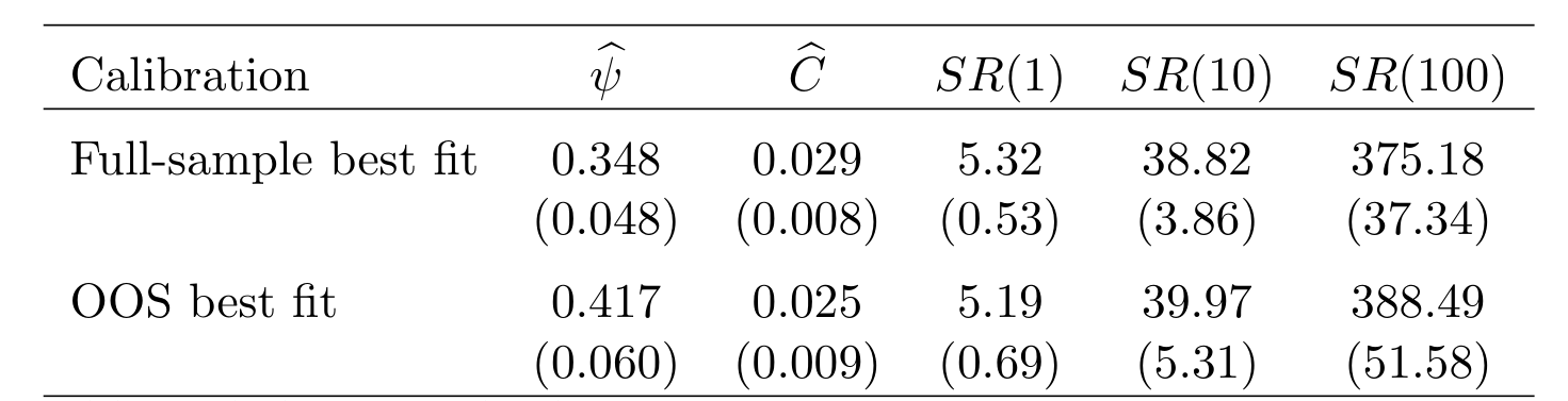 Table 2: Sharpe-ratio estimation results