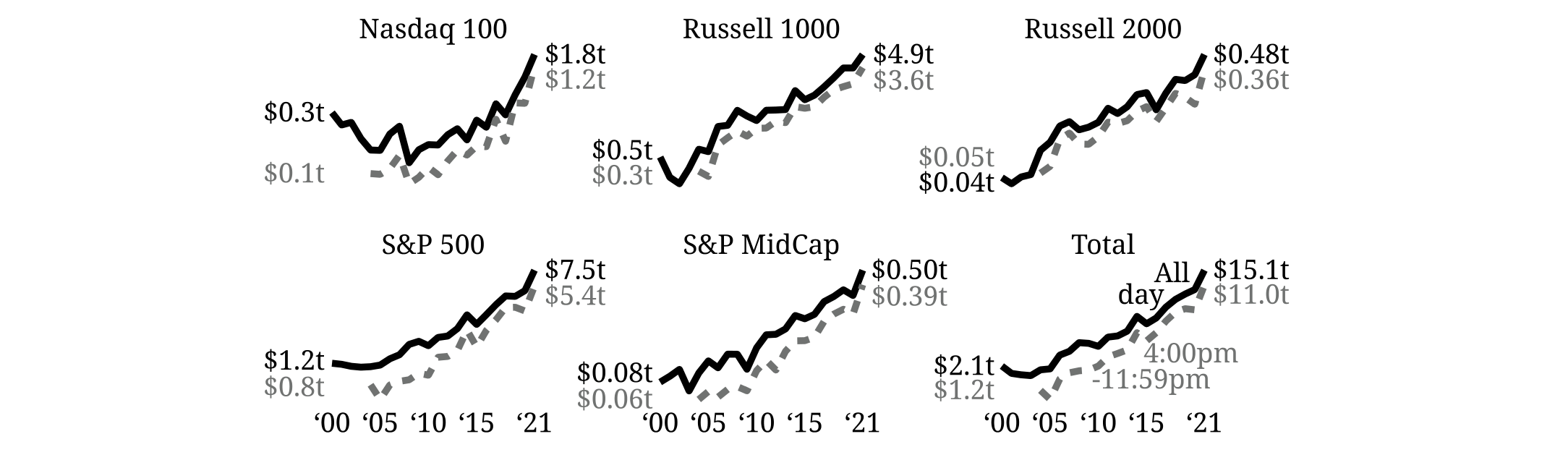 Figure 4: shows the average implied across all stocks ThesolidlinecorrespondstotheheadlinenumbersreportedinFig.2