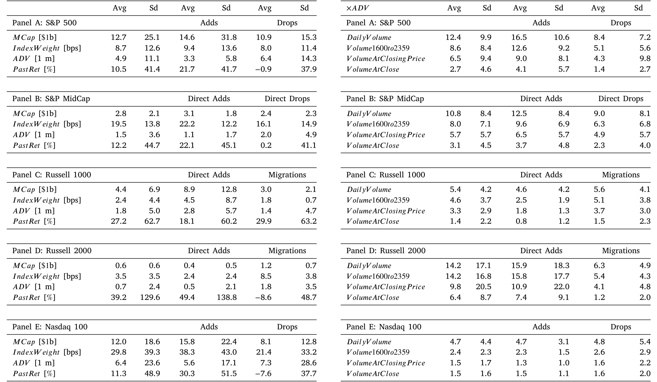 Table 2: then describes the reconstitution-day volume experienced