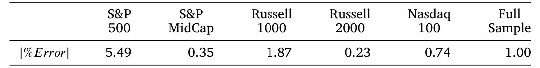 Table 5: reports the average magnitude of the measurement error