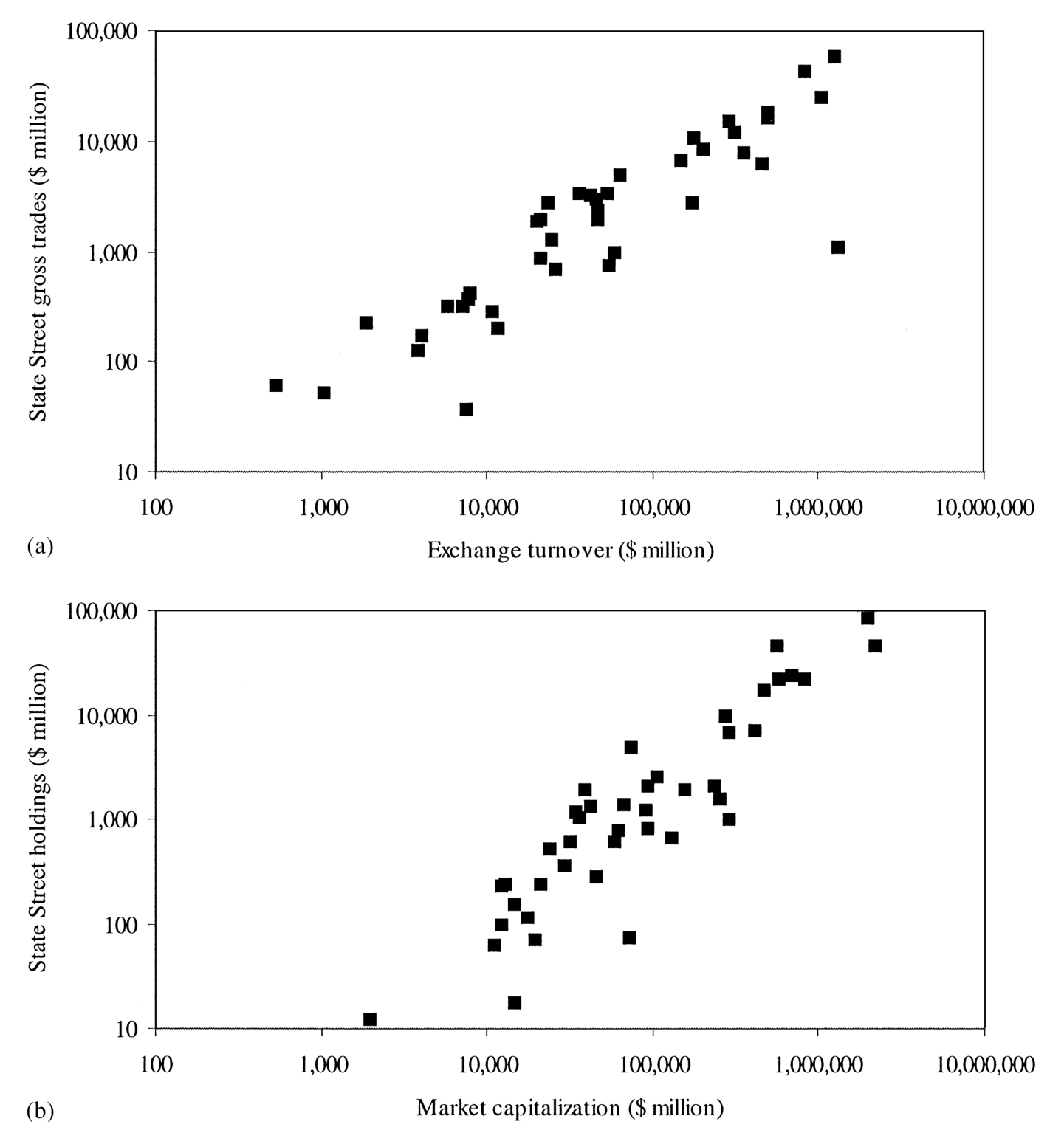 Figure 2: Worldwide stock market turnover and capitalization compared to State Street trades and