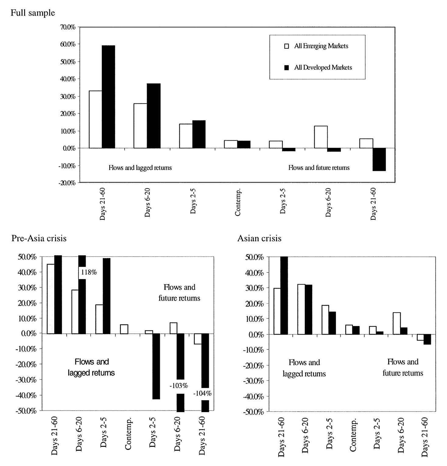 Figure 7: Quarterly covariance decomposition: #ows and equity returns. This "gure shows the