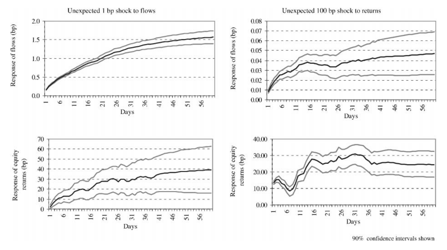 Figure 8: Impulse response functions: all emerging markets. Graphs of the cumulative impulse