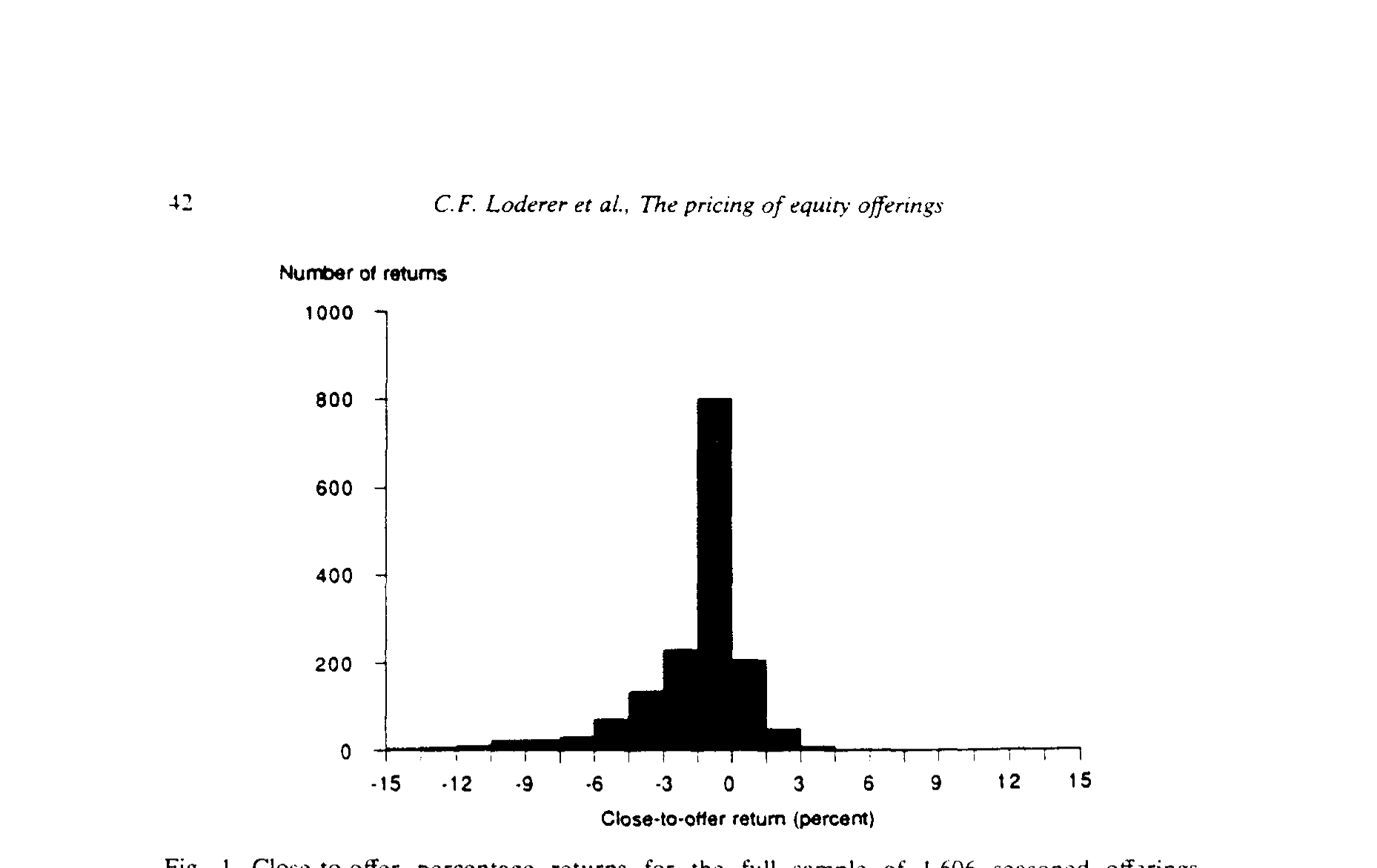 Figure 1: Close-to-offer percentage returns for the full sample of 1.606 seasoned otfsrings