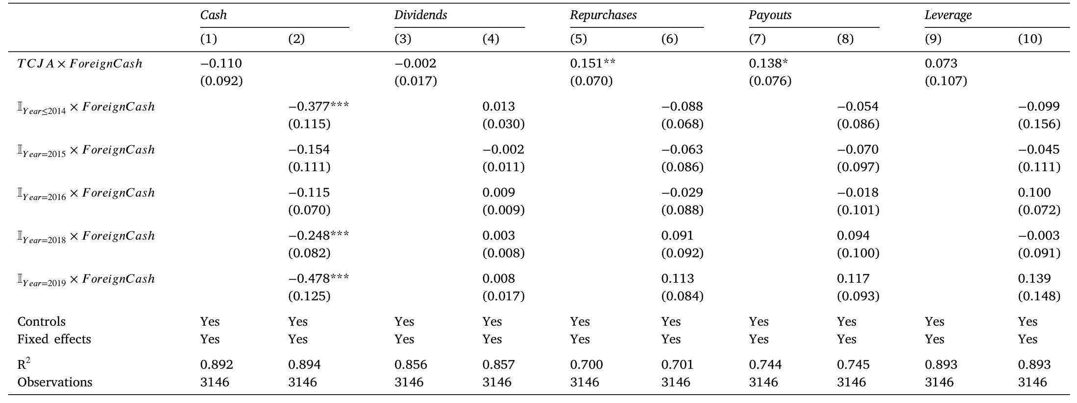 Table 11: Financial response.