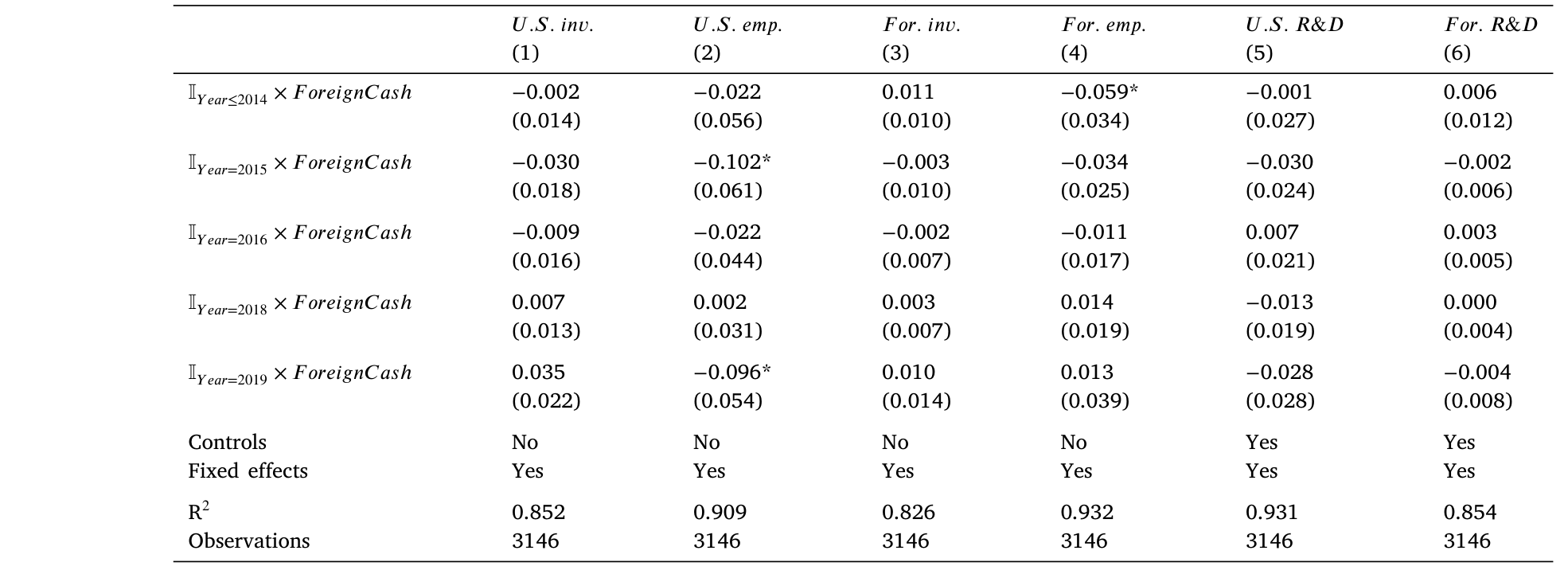 Table 5: Robustness of real effects.