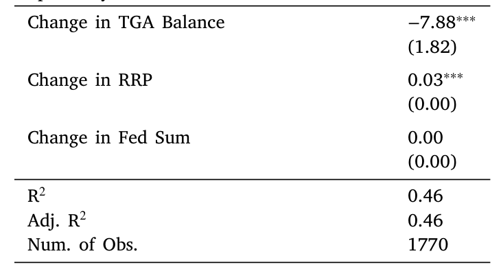 Table 5: reports the results from the TGA regression. We obtain a