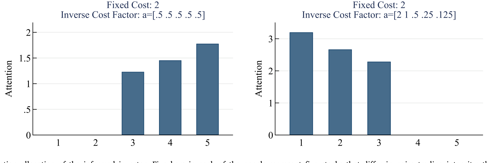Figure 1: Optimal attention allocation of the informed investor. Five bars in each of the panels represent five stocks that differ in noise trading in