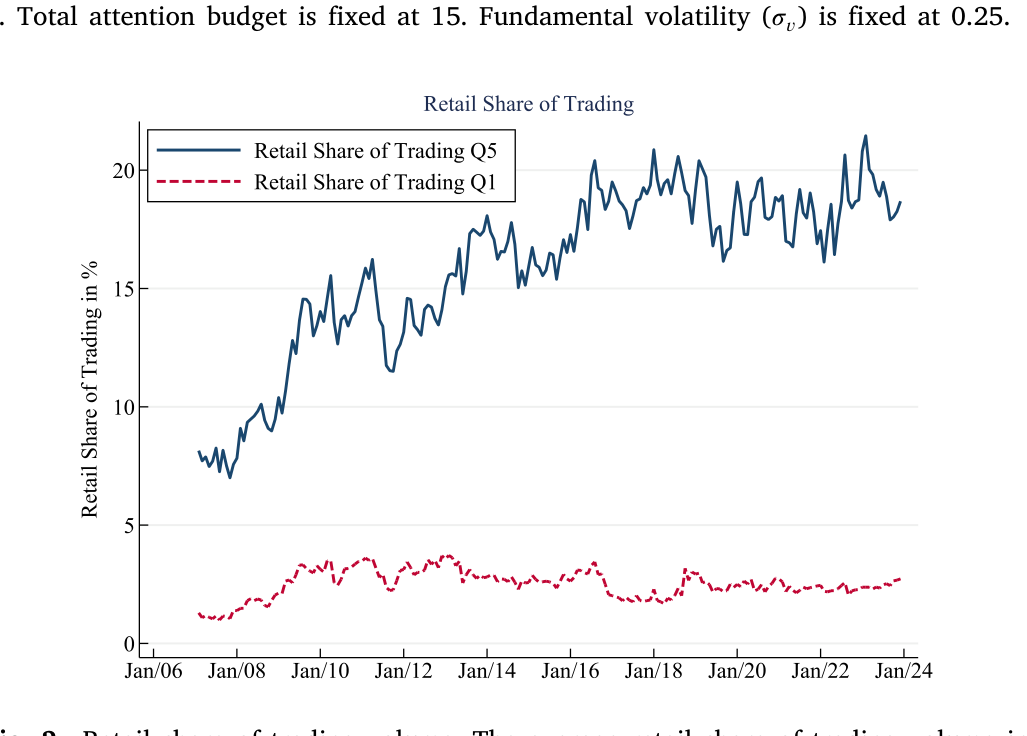 Figure 2: Retail share of trading volume. The average retail share of trading volume in