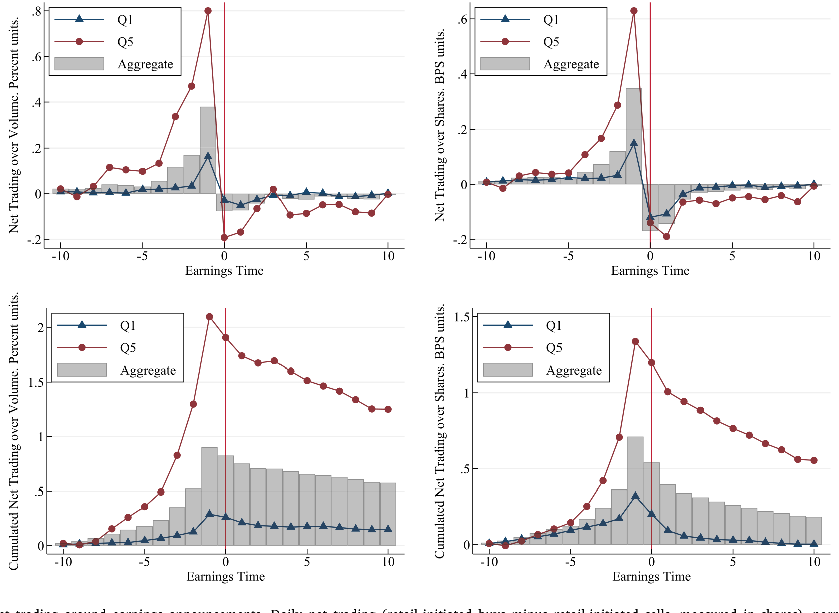 Figure 3: Abnormal net trading around earnings announcements. Daily net trading (retail-initiated buys minus retail-initiated sells, measured in share