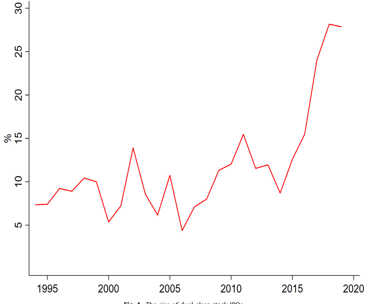 Figure 1: The rise of dual-class stock IPOs