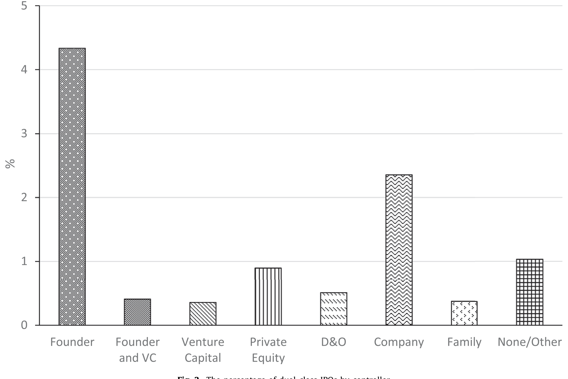Figure 2: The percentage of dual-class IPOs by controller