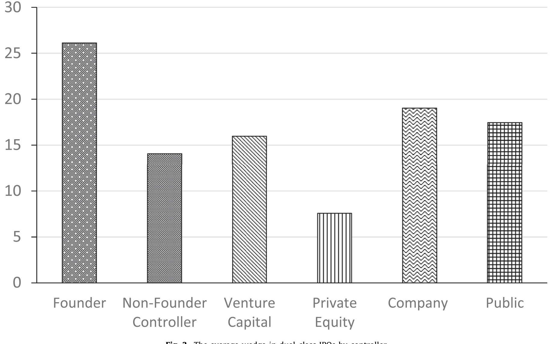 Figure 3: The average wedge in dual-class IPOs by controller