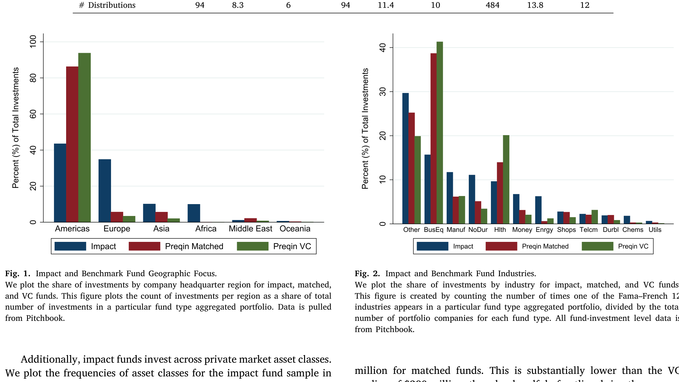 Figure 3: The most common asset class in our sample of impact funds medianof$280million,thoughahandfulofoutliersbringtheaverage