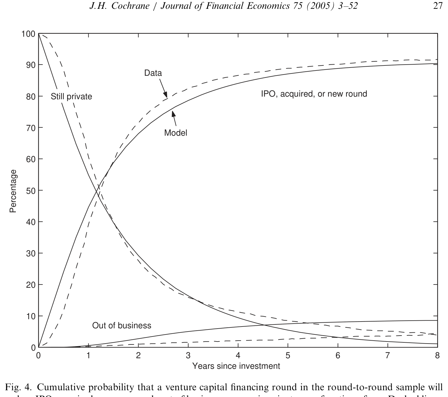 Figure 5: shows that, despite the 108% mean log return, a substantial fraction of