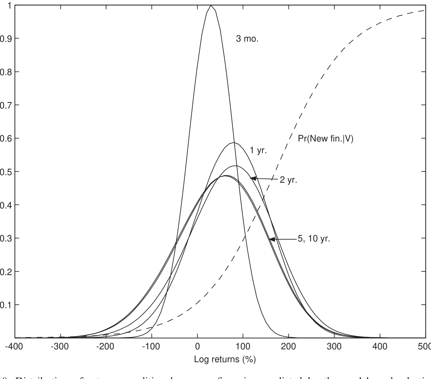 Figure 8: Distribution of returns conditional on new financing predicted by the model, and selection