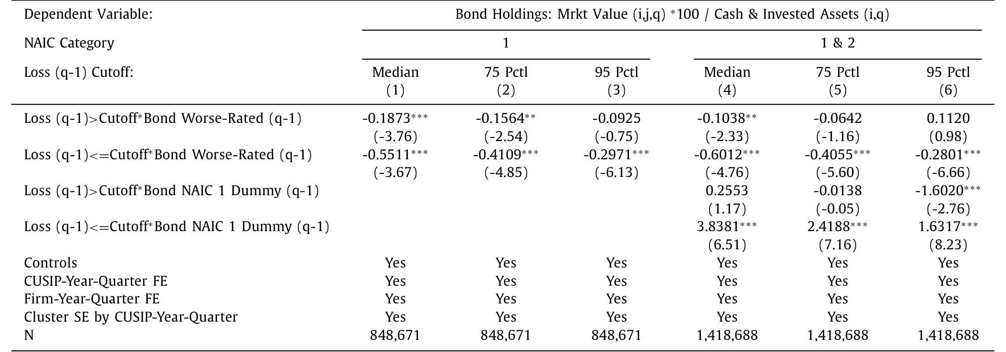 Table 6: estimates a spline specification by splitting the