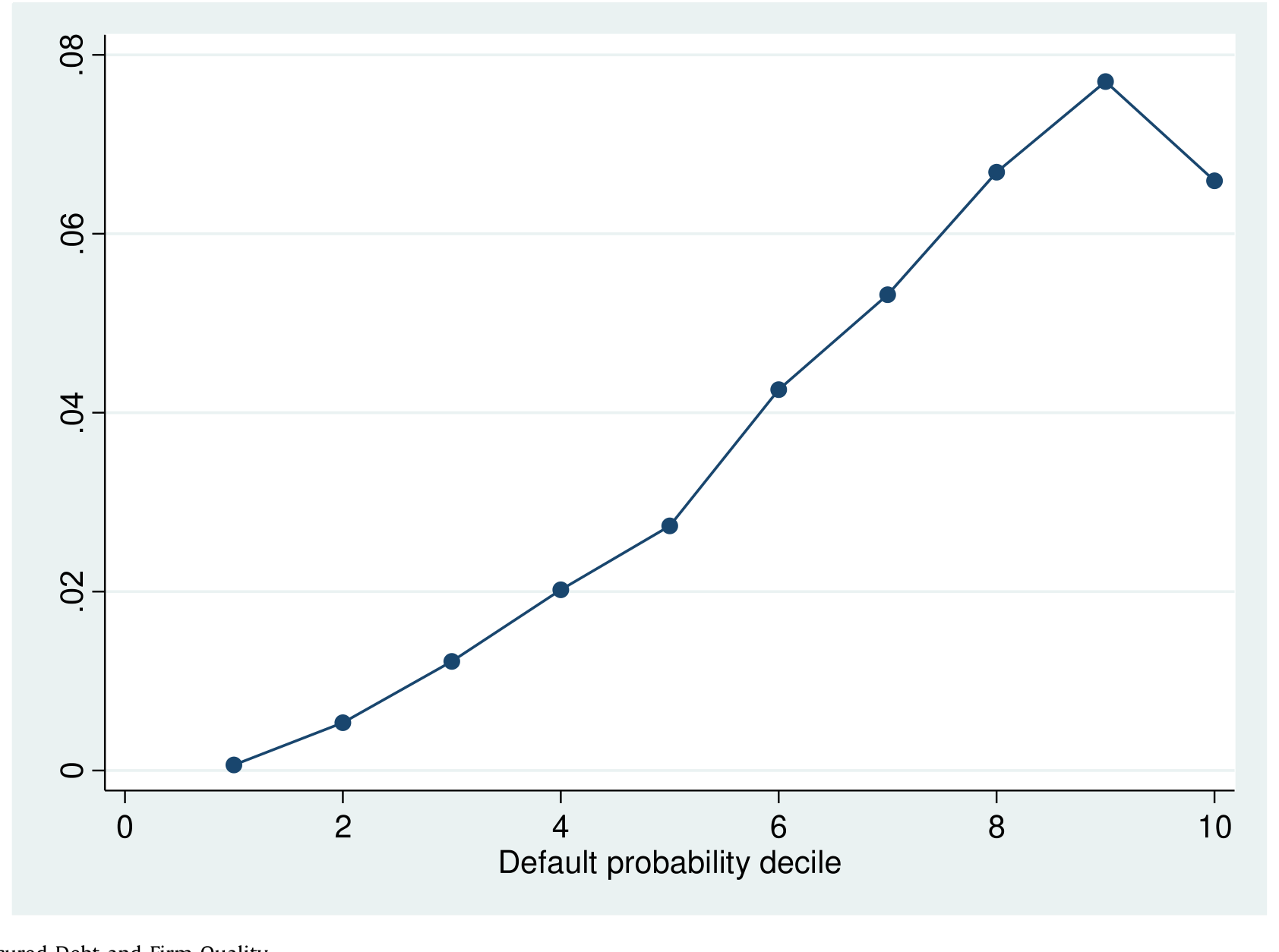 Figure 4: Secured Debt and Firm Quality