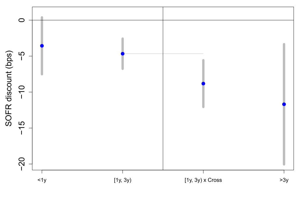 Figure 5: illustrates the coefficients for the four different categories