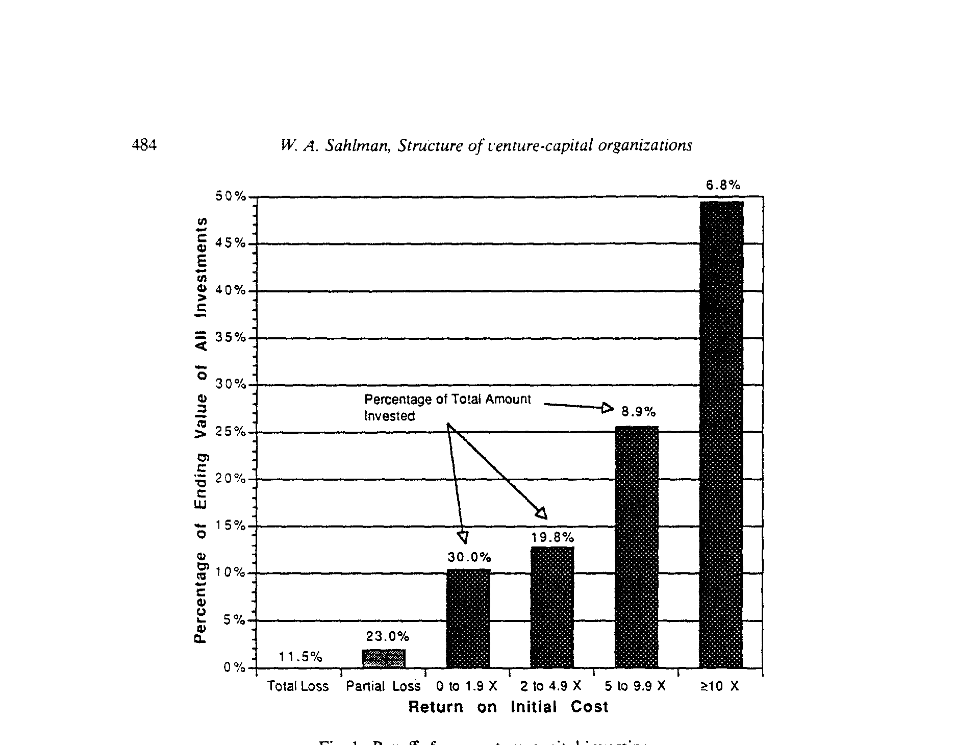 Figure 1: Payoffs from venture-capital investing