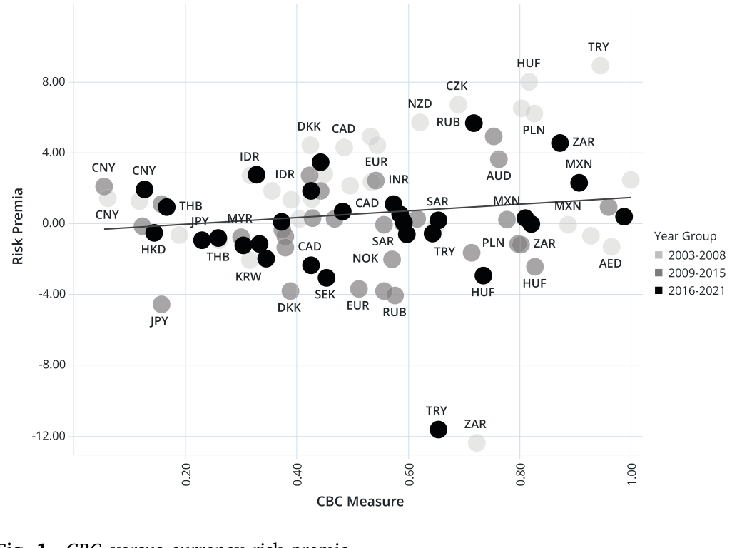 Figure 1: CBC versus currency risk premia
