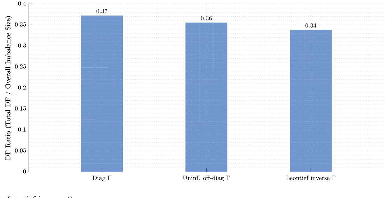 Figure 2: Risk reduction effect of the Leontief inverse 𝛤