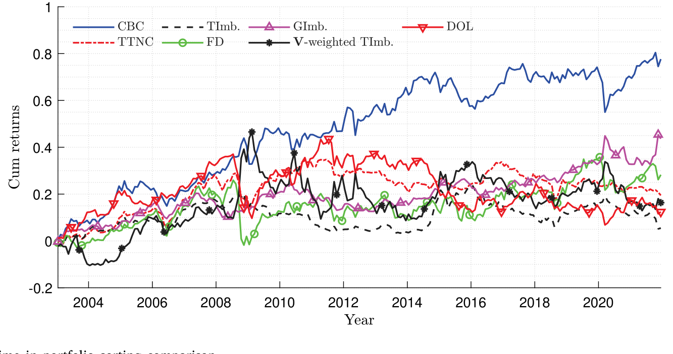 Figure 5: Cumulative returns over time in portfolio sorting comparison