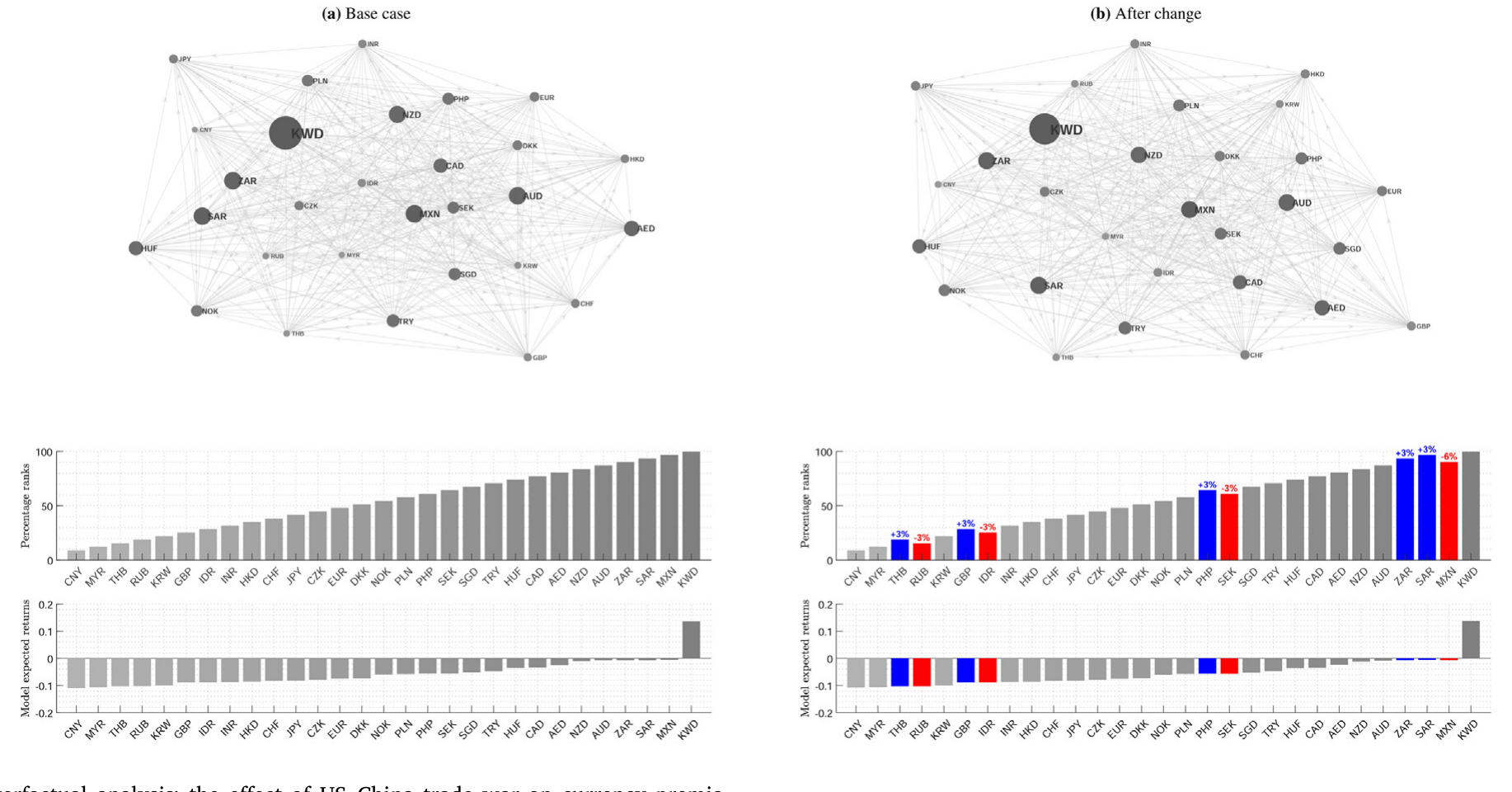 Figure 8: Counterfactual analysis: the effect of US–China trade war on currency premia