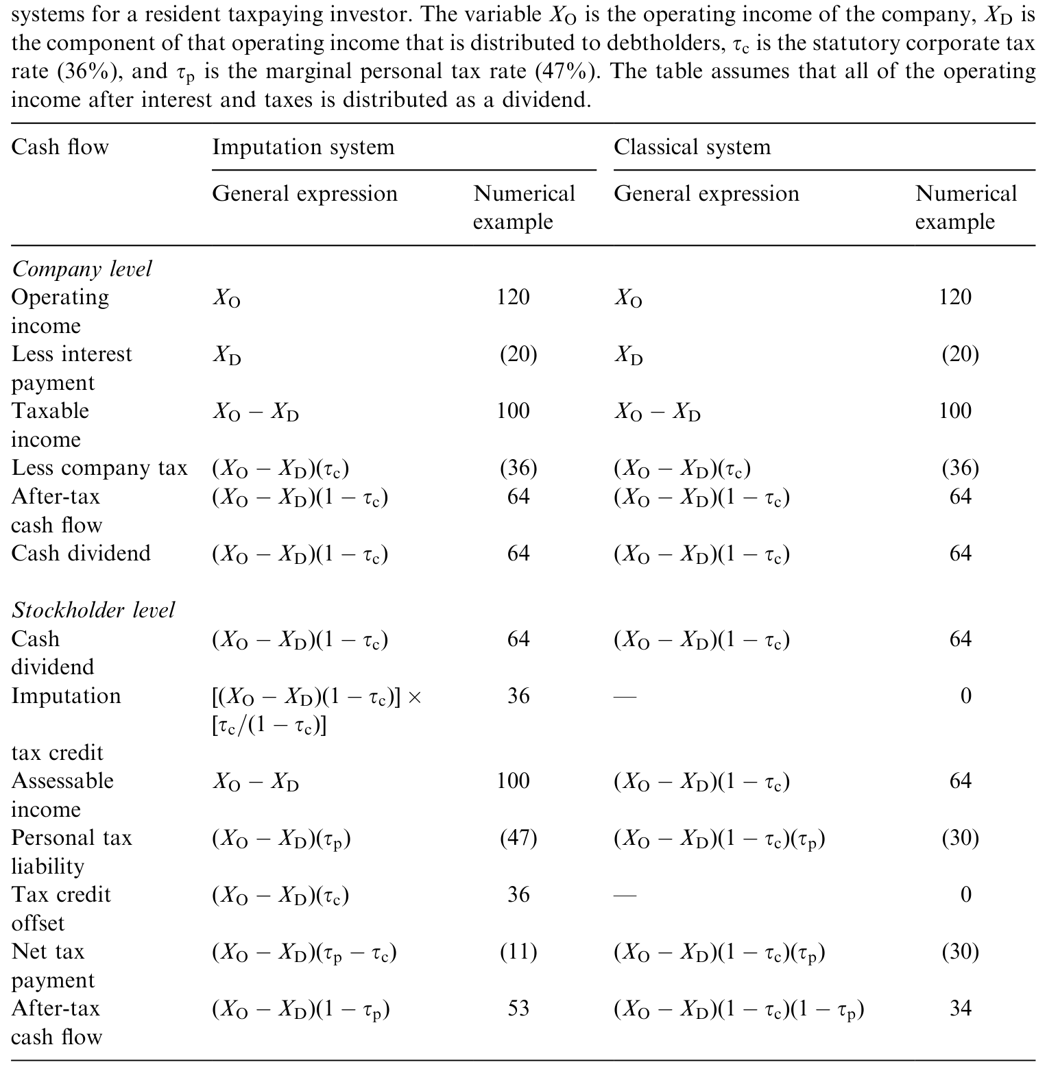 Table 4: provides an illustration of the mechanics of the imputation tax system and