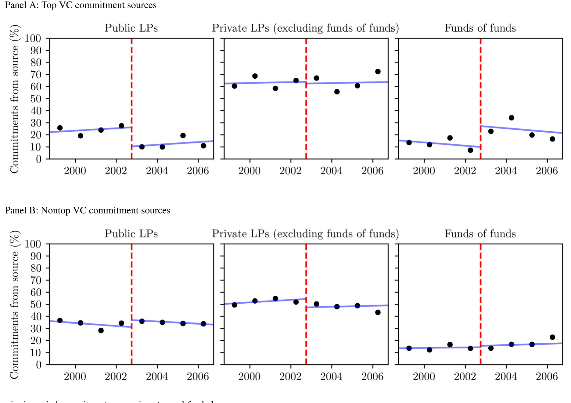 Figure 1: Dynamics in capital commitments across investor and fund classes